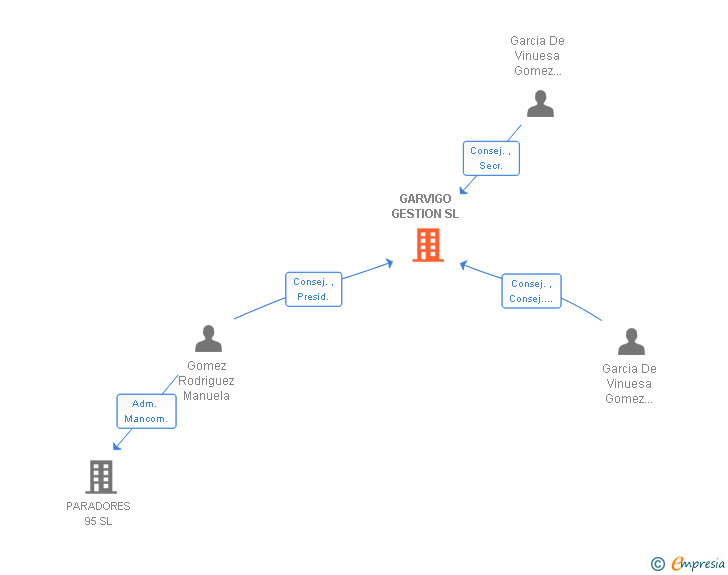 Vinculaciones societarias de GARVIGO GESTION SL