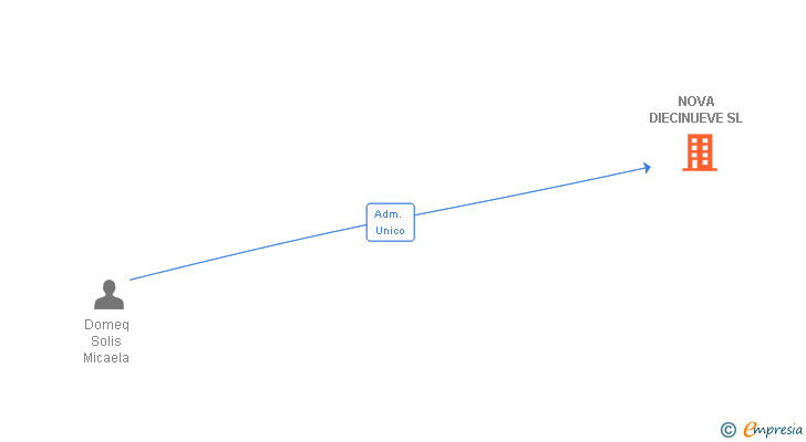 Vinculaciones societarias de NOVA DIECINUEVE SL