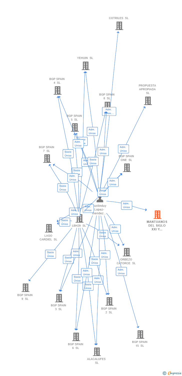 Vinculaciones societarias de MANTUANOS DEL SIGLO XXI Y ASOCIADOS SL