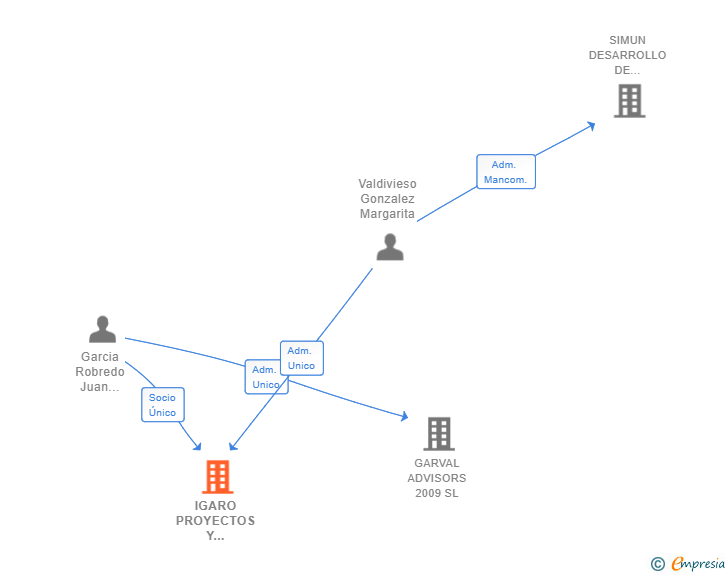 Vinculaciones societarias de IGARO PROYECTOS Y CONSTRUCCIONES SL
