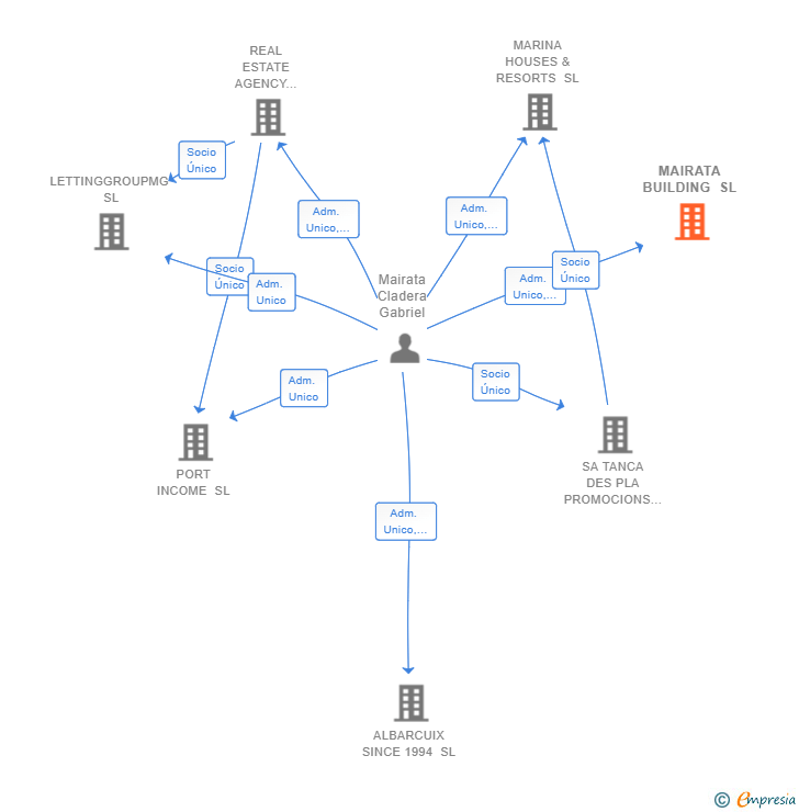 Vinculaciones societarias de MAIRATA BUILDING SL
