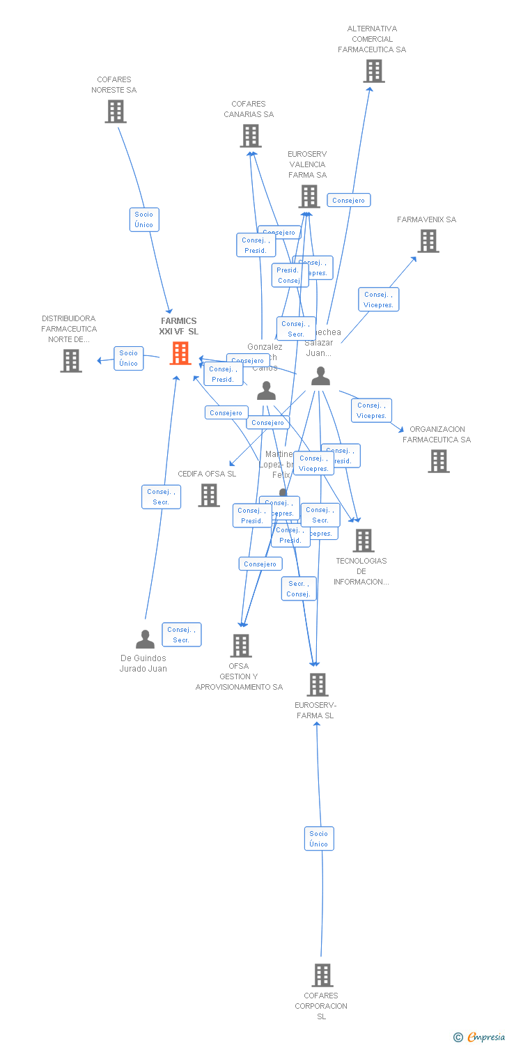 Vinculaciones societarias de FARMICS XXI VF SL