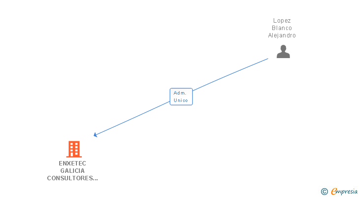 Vinculaciones societarias de ENXETEC GALICIA CONSULTORES SL