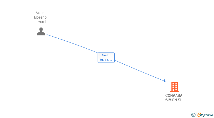 Vinculaciones societarias de CONVASA SIMON SL