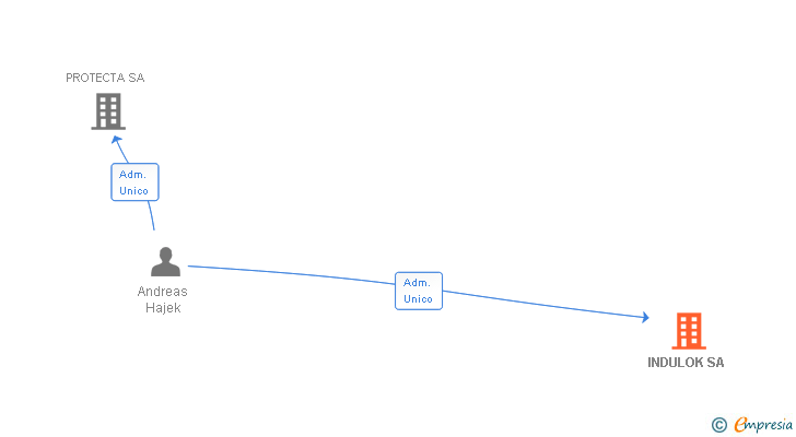 Vinculaciones societarias de INDULOK SA