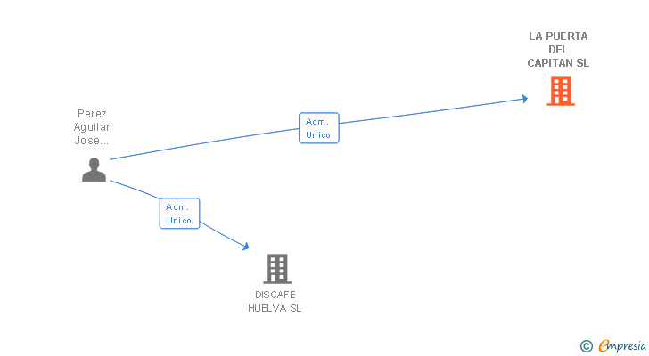 Vinculaciones societarias de LA PUERTA DEL CAPITAN SL