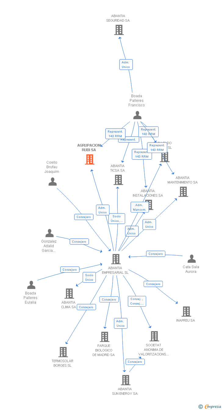 Vinculaciones societarias de AGRUPACION RUBI SA