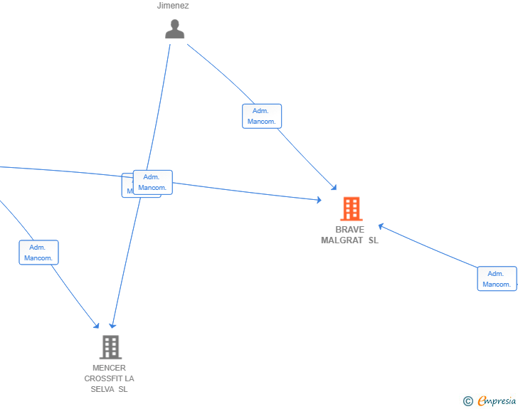 Vinculaciones societarias de BRAVE MALGRAT SL