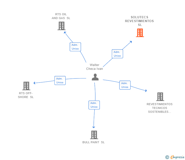 Vinculaciones societarias de SOLUTECS REVESTIMIENTOS SL
