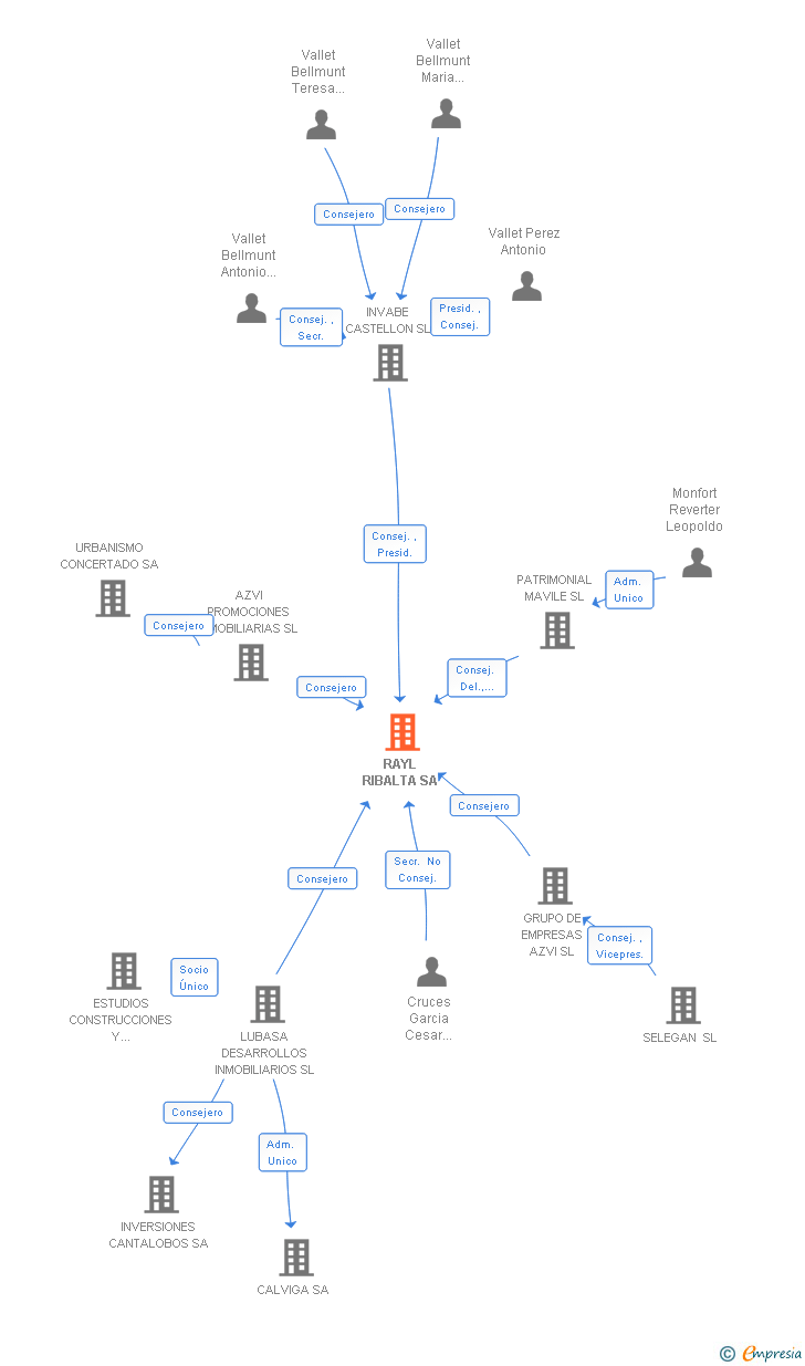 Vinculaciones societarias de RAYL RIBALTA SA