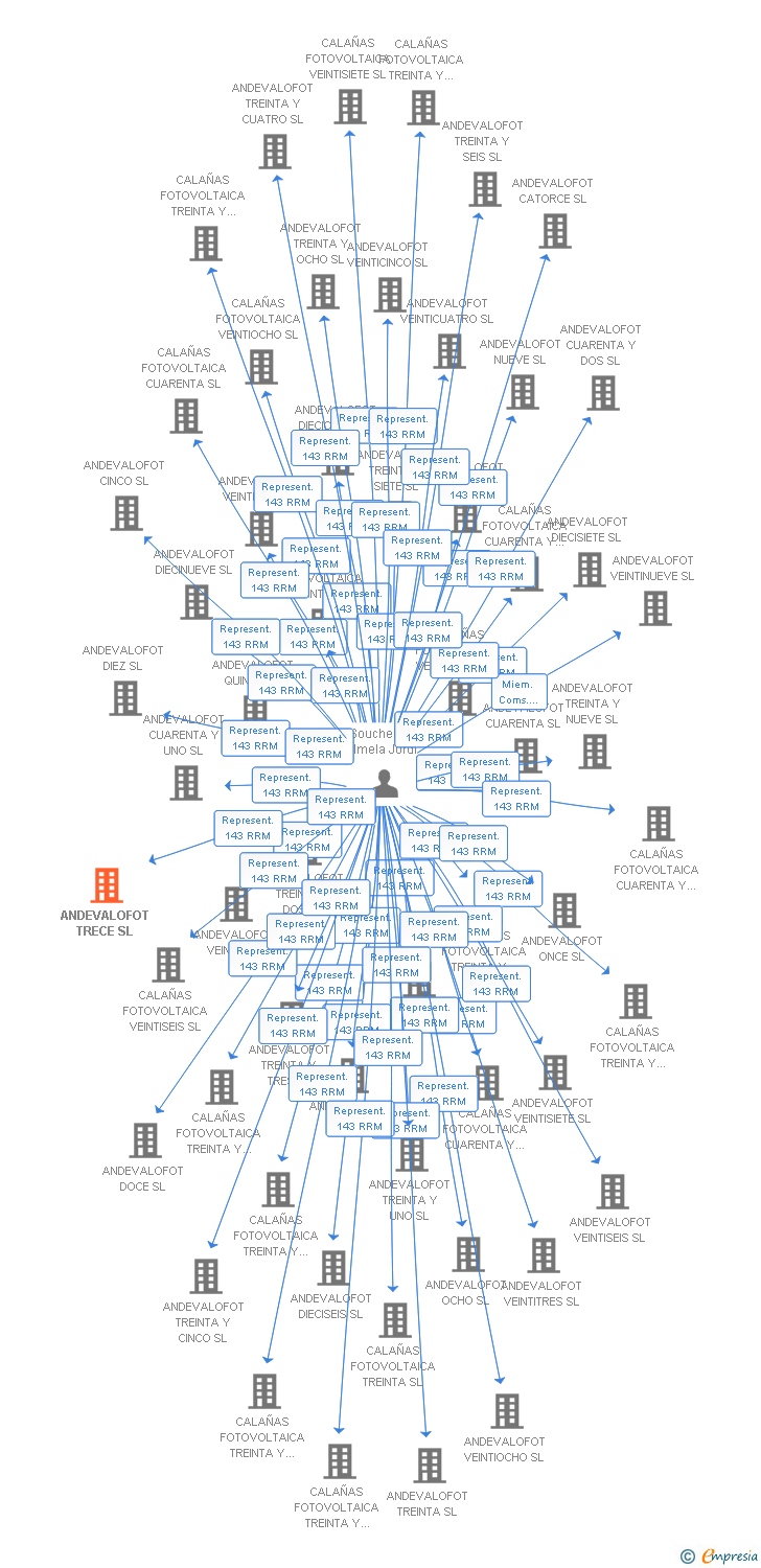 Vinculaciones societarias de ANDEVALOFOT TRECE SL