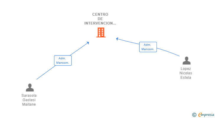 Vinculaciones societarias de CENTRO DE INTERVENCION PSICOEDUCATIVA HUARTE DE SAN JUAN SL