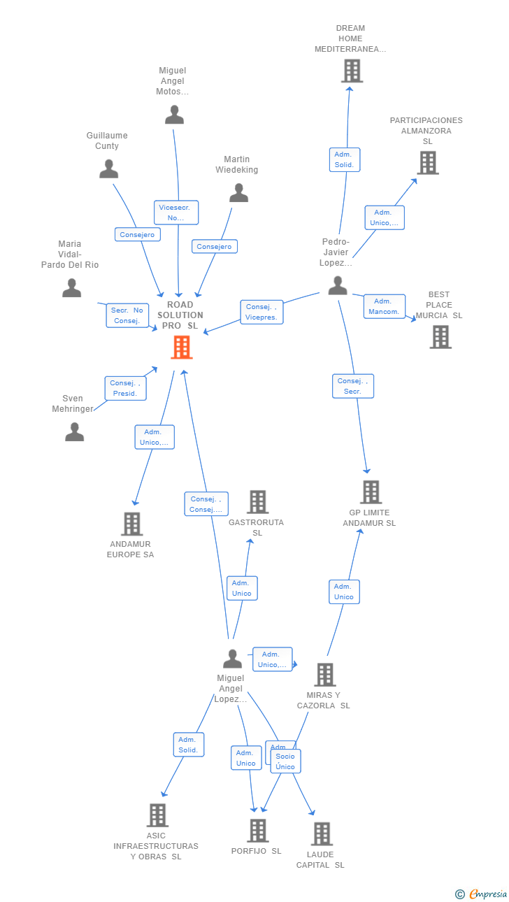 Vinculaciones societarias de ROAD SOLUTION PRO SL
