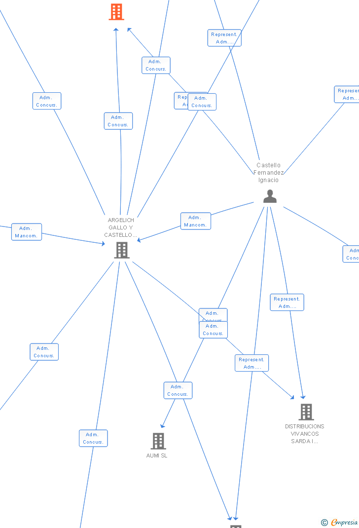 Vinculaciones societarias de EUROLAR LEMOS SL
