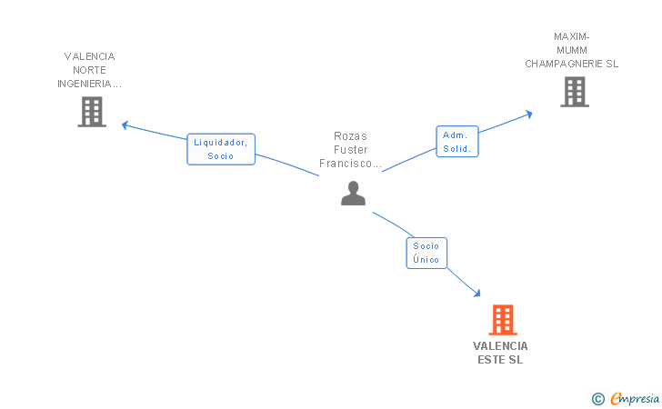 Vinculaciones societarias de VALENCIA ESTE SL