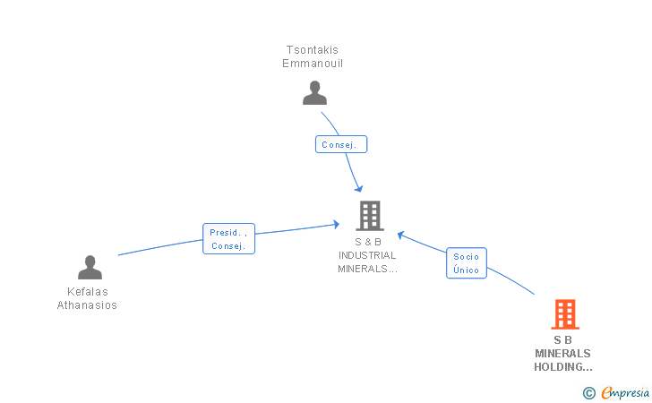Vinculaciones societarias de S B MINERALS HOLDING GMBH