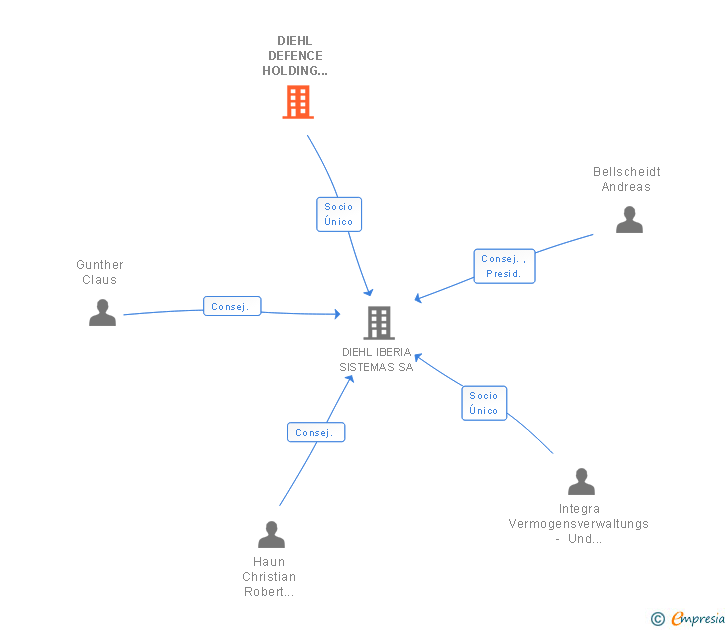 Vinculaciones societarias de DIEHL DEFENCE HOLDING GMBH
