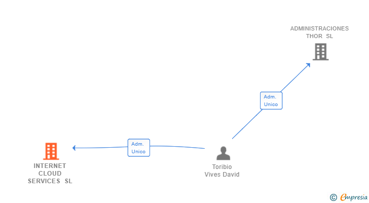 Vinculaciones societarias de INTERNET CLOUD SERVICES SL