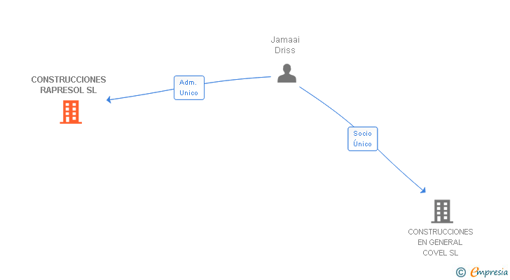 Vinculaciones societarias de CONSTRUCCIONES RAPRESOL SL