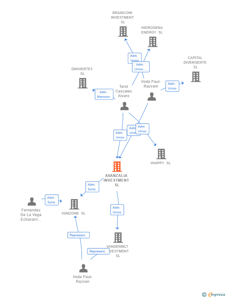 Vinculaciones societarias de AVANZALIA INVESTMENT SL