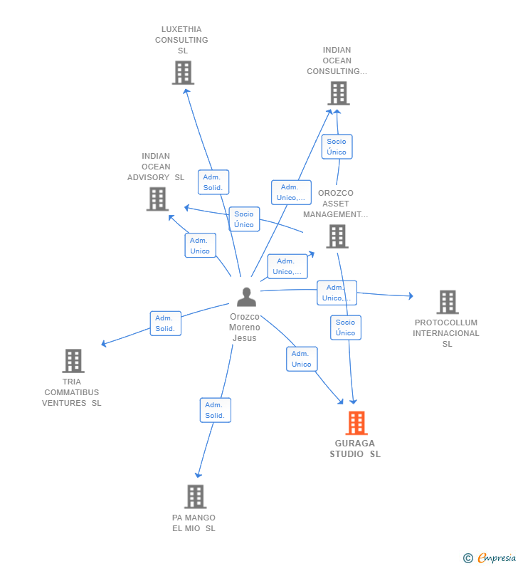 Vinculaciones societarias de GURAGA STUDIO SL (EXTINGUIDA)