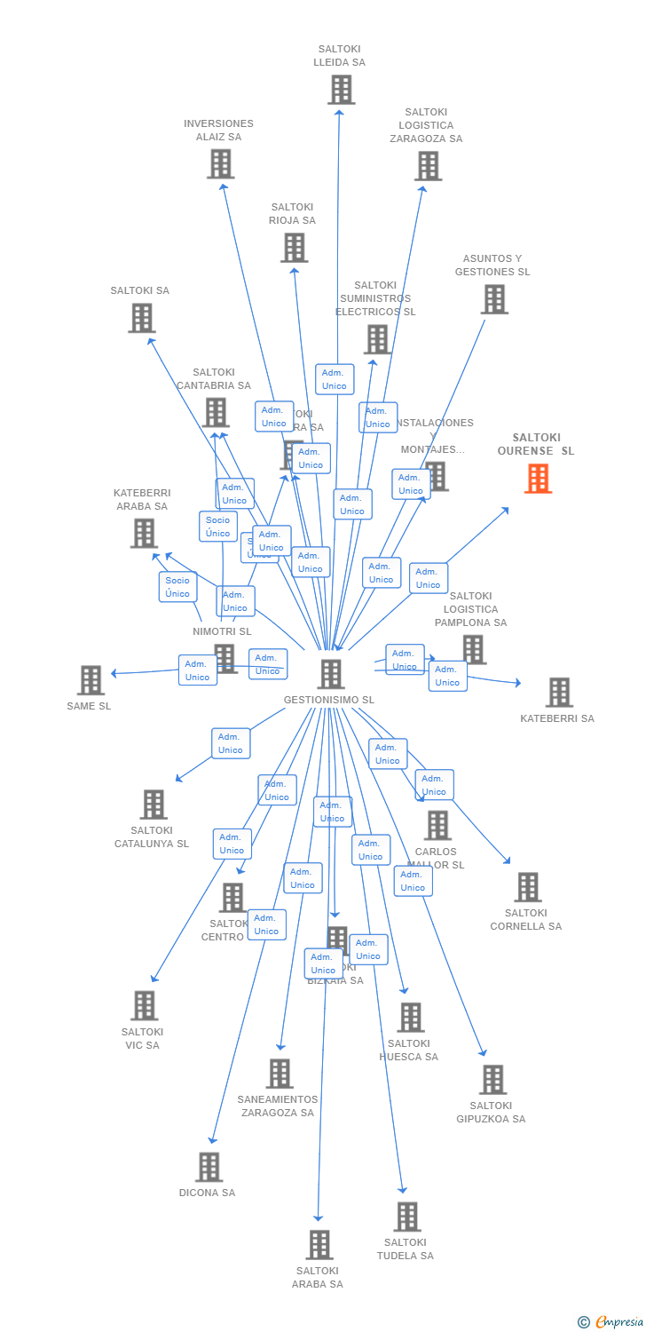 Vinculaciones societarias de SALTOKI OURENSE SL