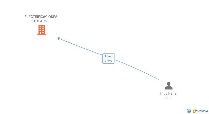 Vinculaciones societarias de ELECTRIFICACIONES TRIGO SL