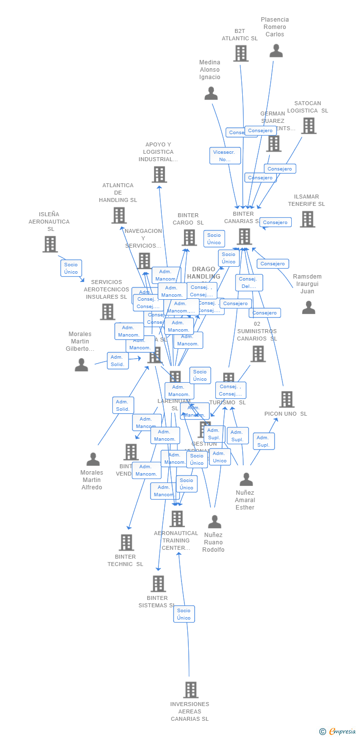 Vinculaciones societarias de DRAGO HANDLING SL