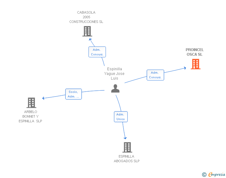 Vinculaciones societarias de PROINCEL OSCA SL