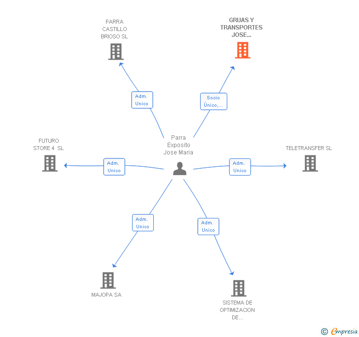 Vinculaciones societarias de GRUAS Y TRANSPORTES JOSE MARIA PARRA EXPOSITO SRL