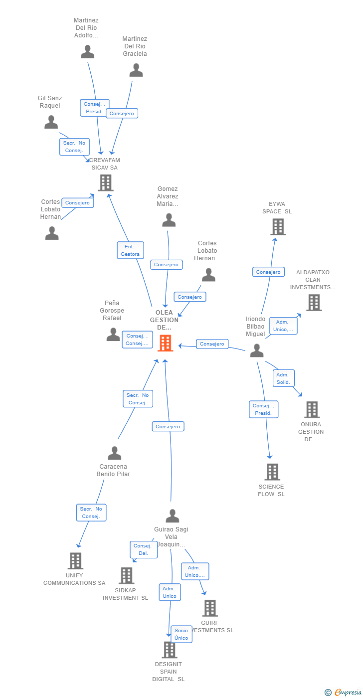 Vinculaciones societarias de OLEA GESTION DE ACTIVOS SGIIC SA