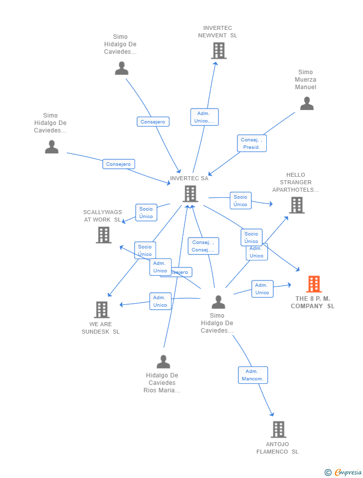 Vinculaciones societarias de THE 8 P.M. COMPANY SL