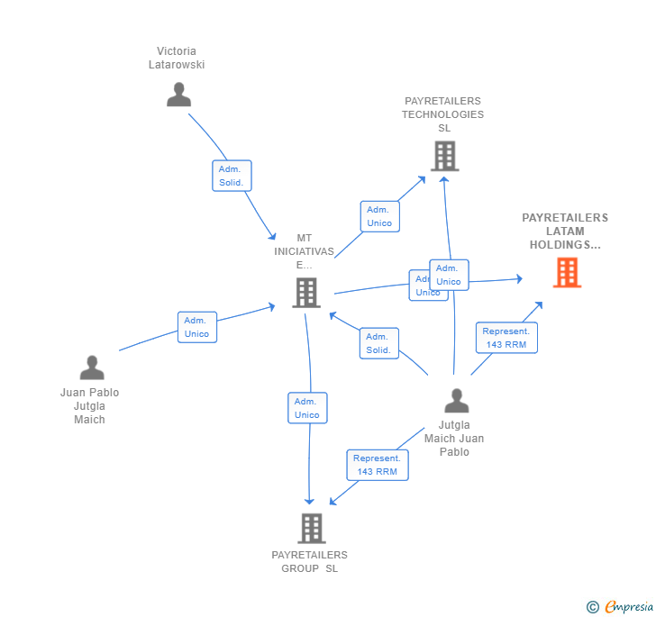 Vinculaciones societarias de PAYRETAILERS LATAM HOLDINGS SL