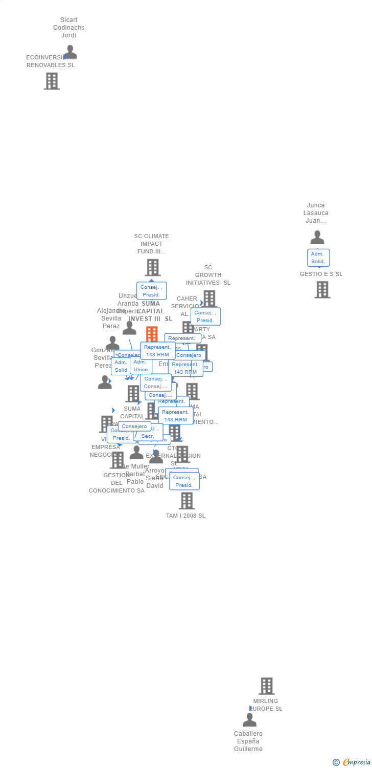 Vinculaciones societarias de SUMA CAPITAL INVEST III SL