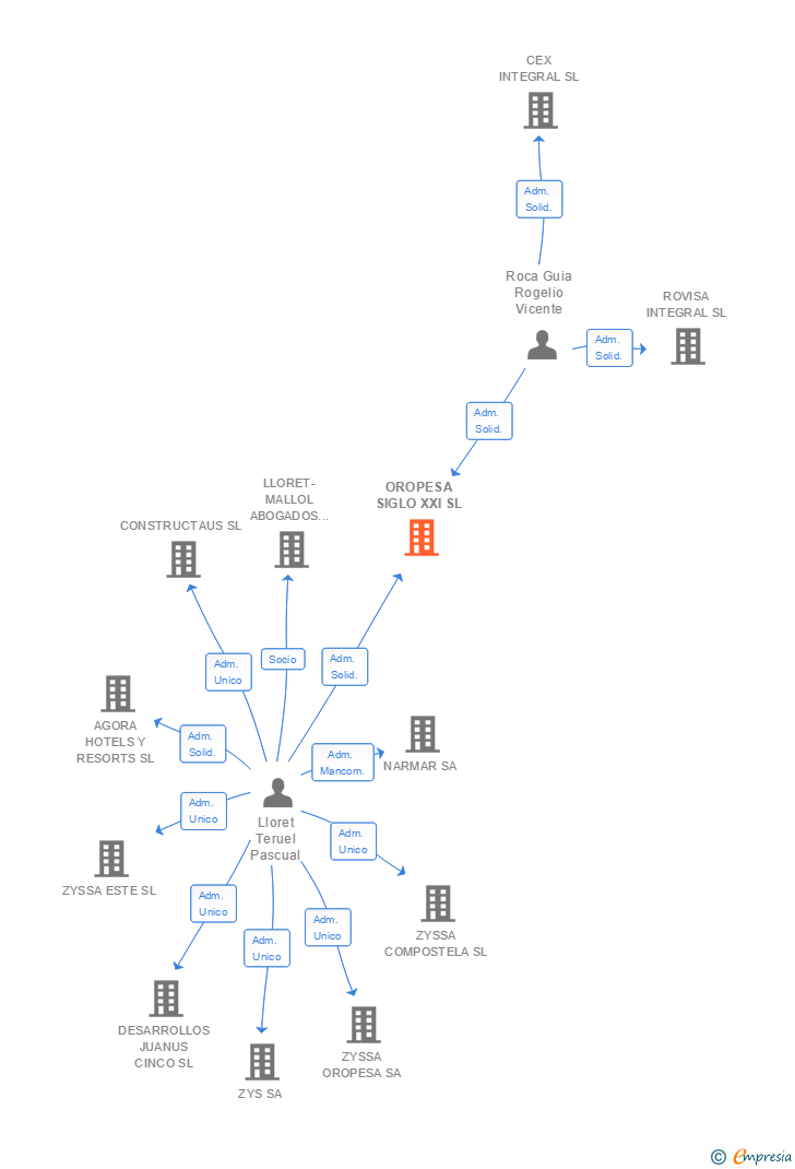 Vinculaciones societarias de OROPESA SIGLO XXI SL