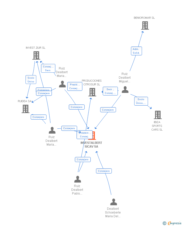 Vinculaciones societarias de INVESTALBERT SICAV SA