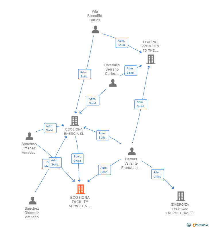 Vinculaciones societarias de ECOSIONA FACILITY SERVICES  SL