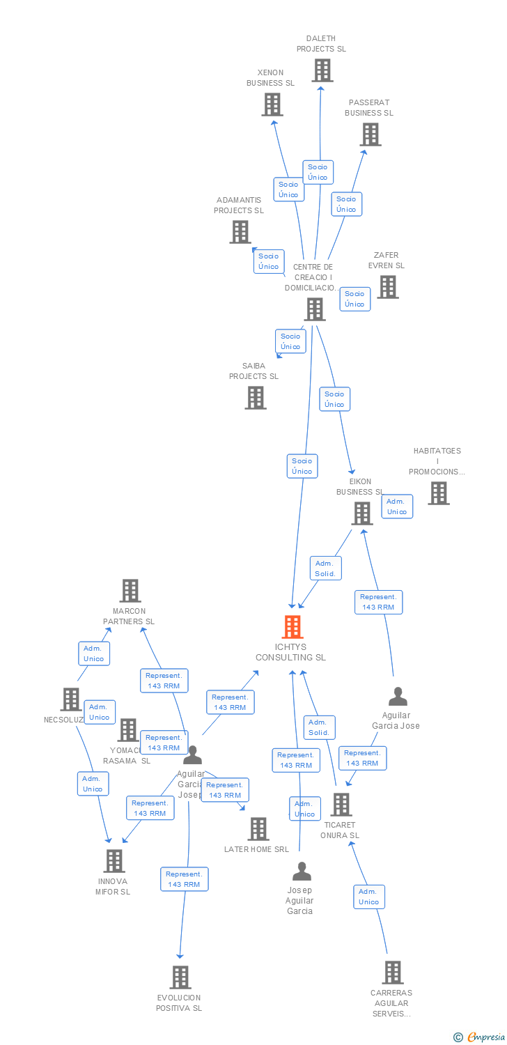 Vinculaciones societarias de ICHTYS CONSULTING SL