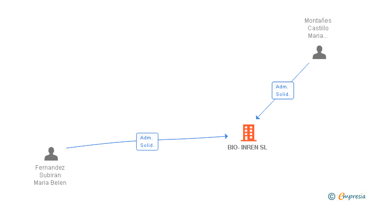 Vinculaciones societarias de BIO-INREN SL