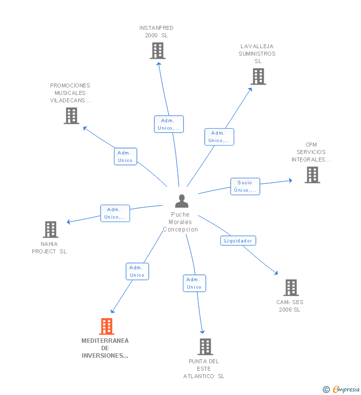 Vinculaciones societarias de MEDITERRANEA DE INVERSIONES 2014 SL