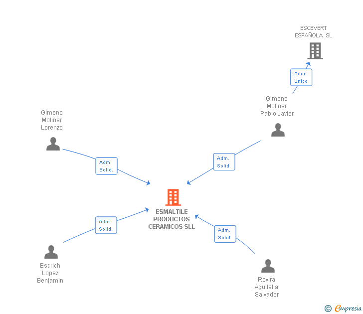 Vinculaciones societarias de ESMALTILE PRODUCTOS CERAMICOS SL