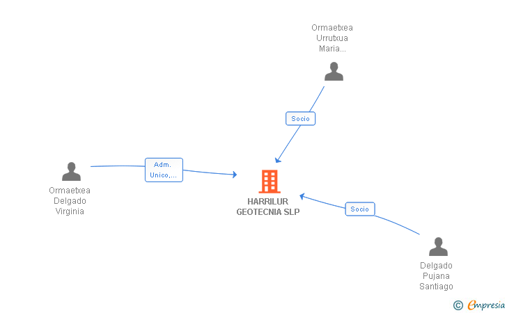 Vinculaciones societarias de HARRILUR GEOTECNIA SLP