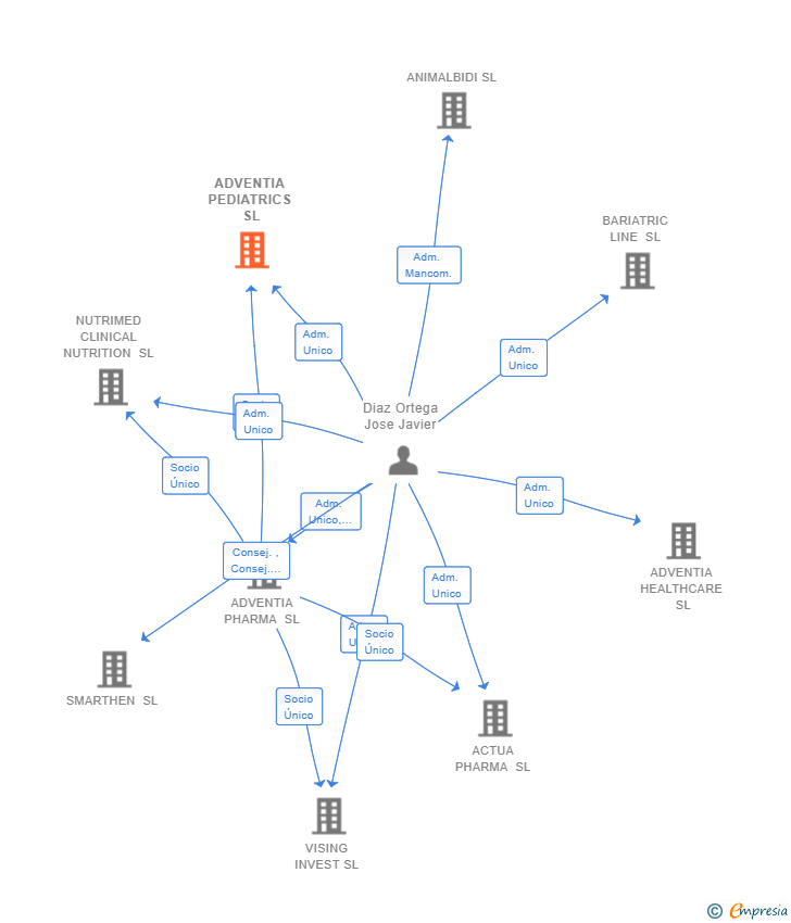 Vinculaciones societarias de ADVENTIA PEDIATRICS SL