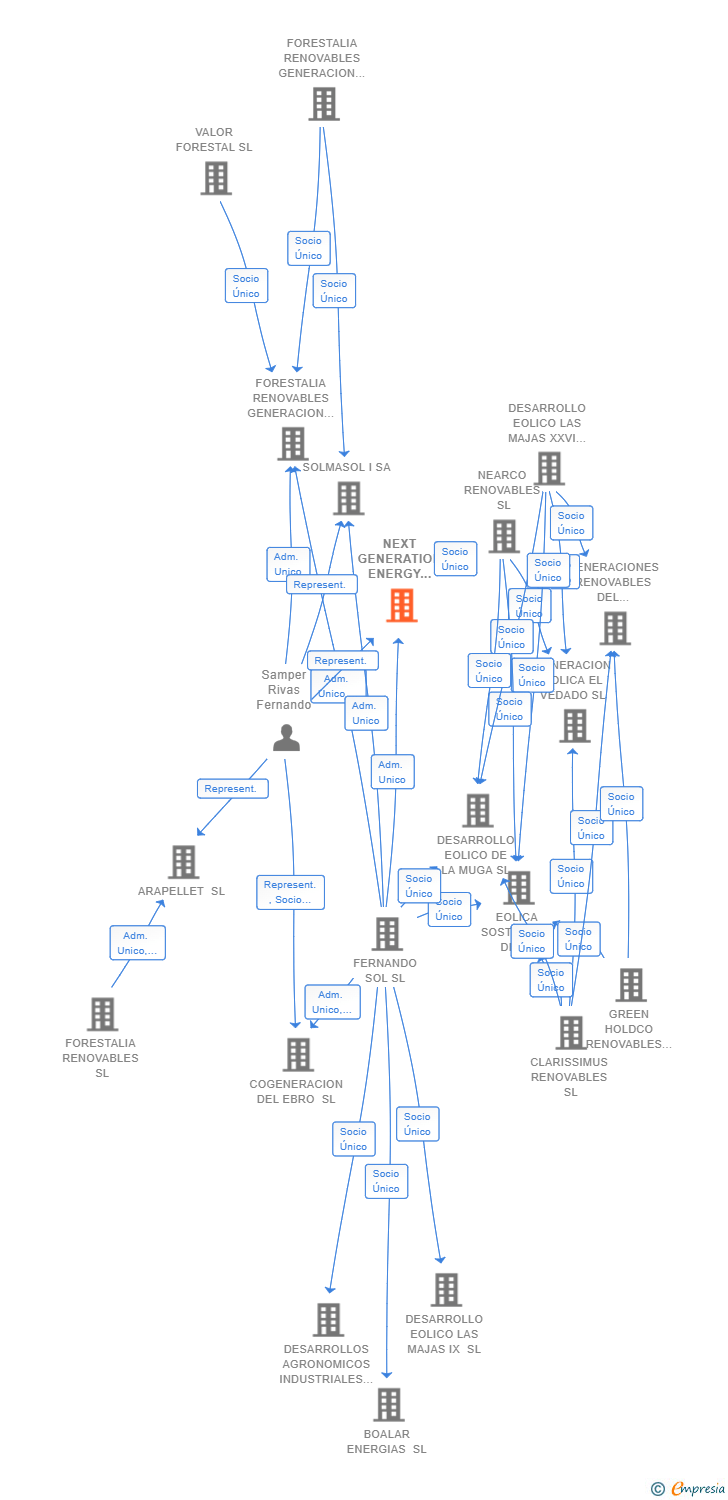 Vinculaciones societarias de NEXT GENERATION ENERGY PROMETIO SL