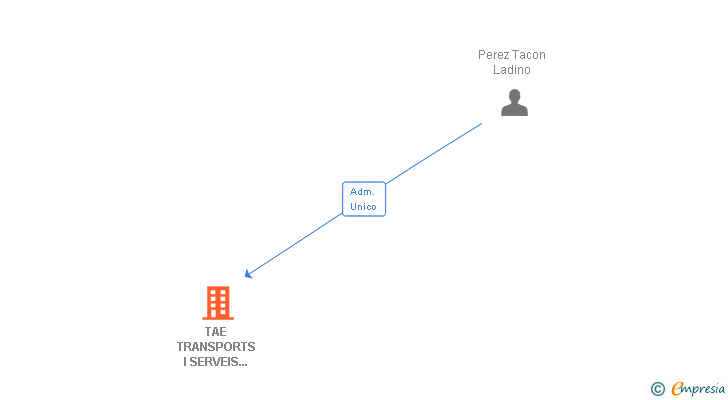 Vinculaciones societarias de TAE TRANSPORTS I SERVEIS INTEGRALS SL