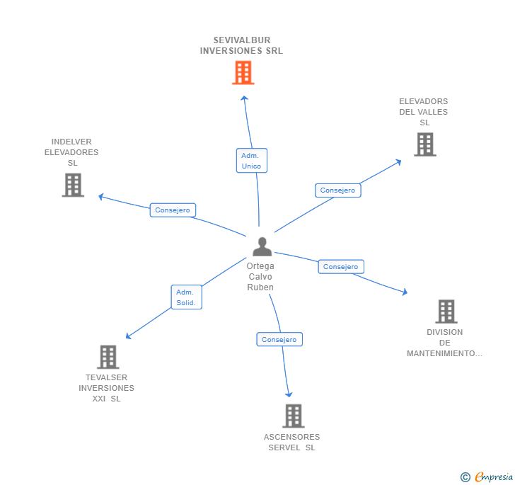Vinculaciones societarias de SEVIVALBUR INVERSIONES SRL