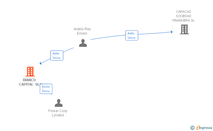 Vinculaciones societarias de BIANCO CAPITAL SL