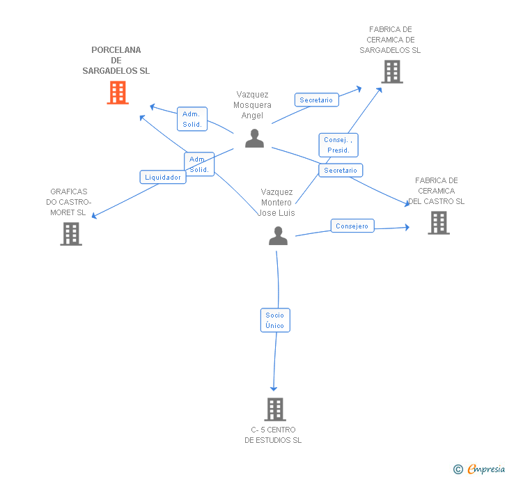 Vinculaciones societarias de PORCELANA DE SARGADELOS SL