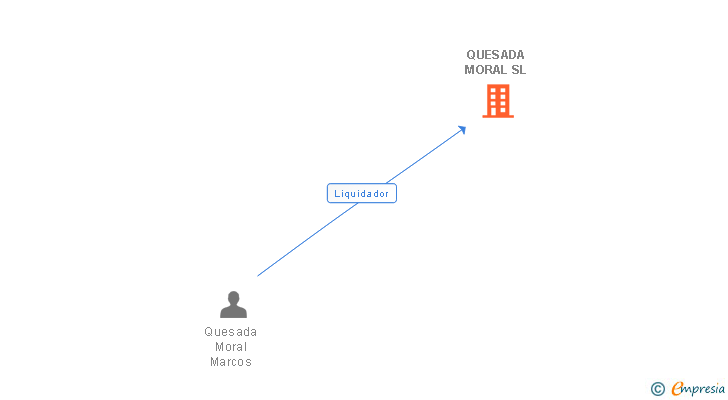 Vinculaciones societarias de QUESADA MORAL SL