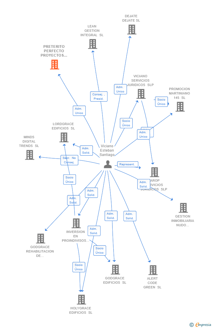Vinculaciones societarias de PRETERITO PERFECTO PROYECTOS SL